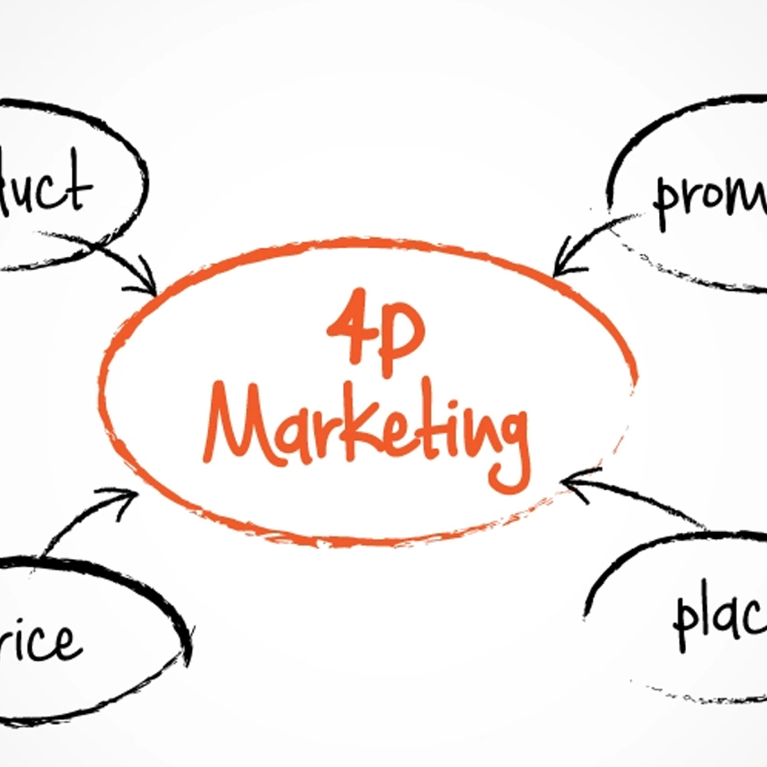 Áp dụng mô hình 4P trong truyền thông marketing