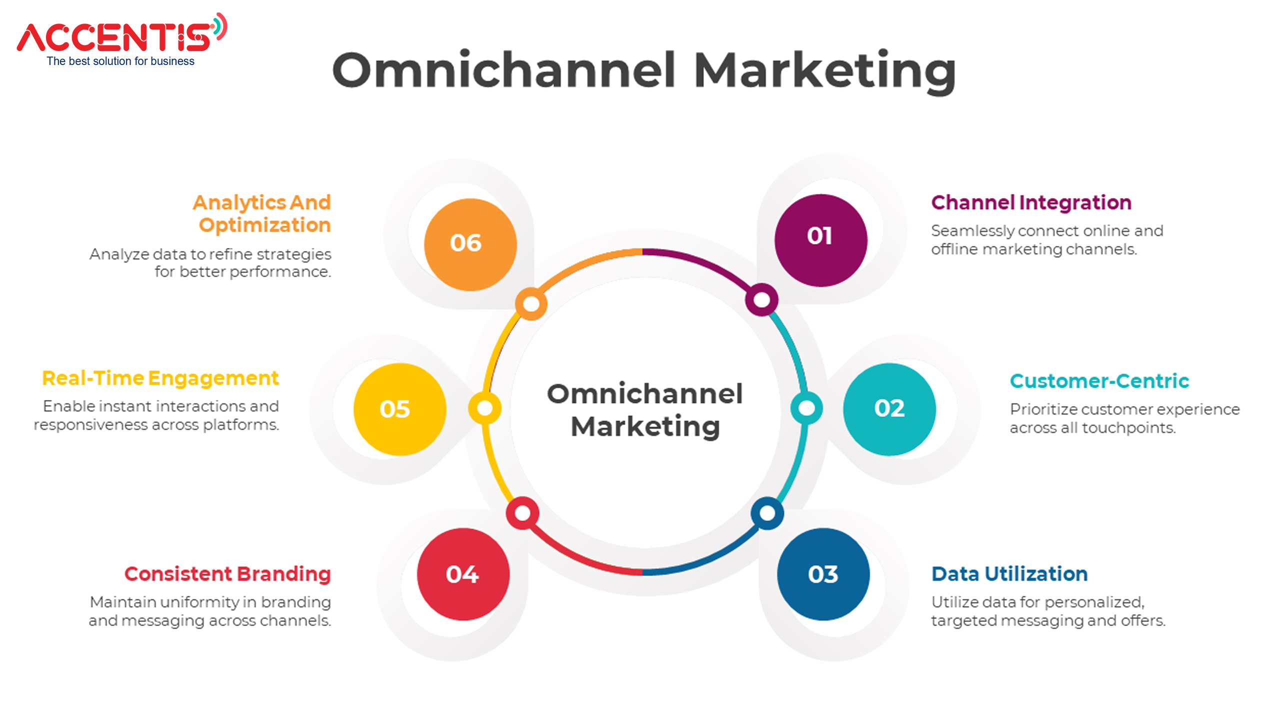 Omni-channel Marketing Automation là một công cụ quan trọng trong việc tối ưu hóa chiến lược marketing của bạn. Nó cho phép bạn tương tác và tương tác với khách hàng qua nhiều kênh truyền thông, tạo ra một trải nghiệm liền mạch và nhất quán.