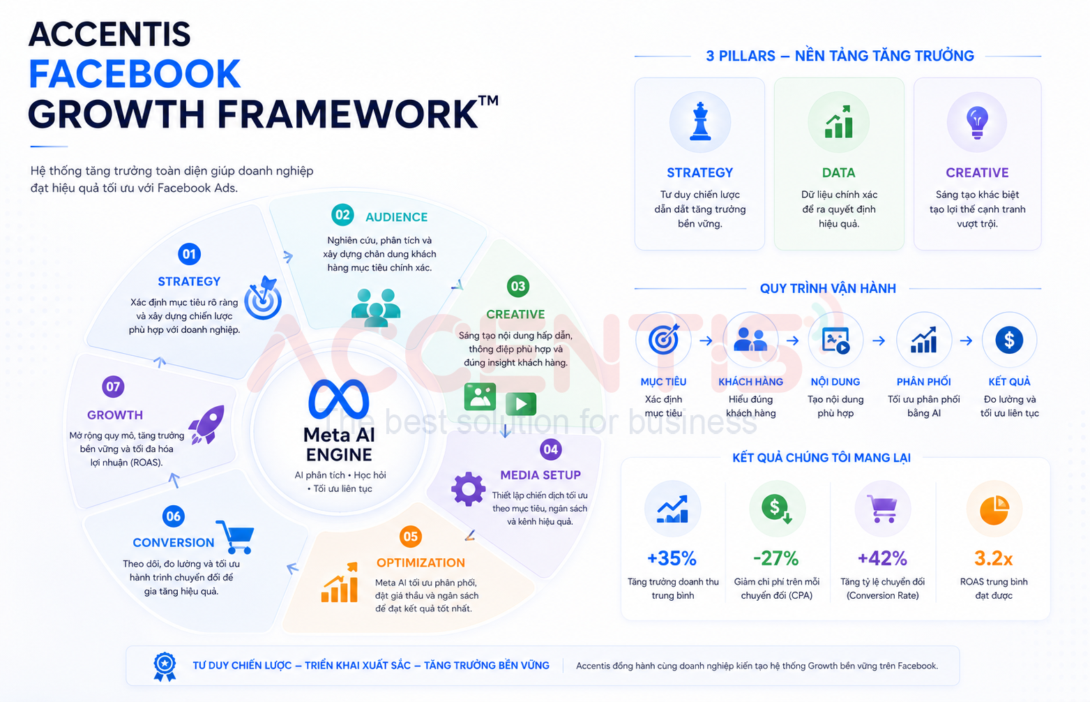 Framework tăng trưởng Facebook Ads của Accentis.