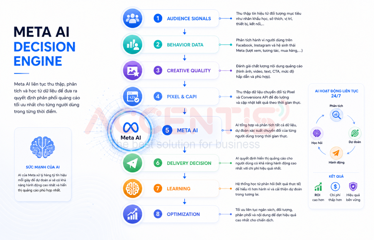 Quy trình Meta AI phân tích dữ liệu trước khi phân phối quảng cáo.