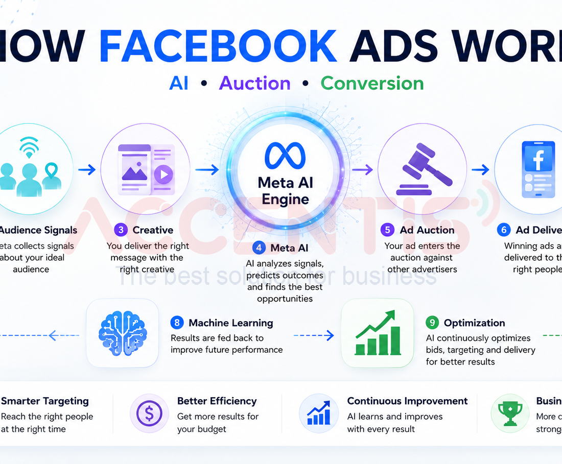 Facebook Ads Hoạt Động Như Thế Nào?